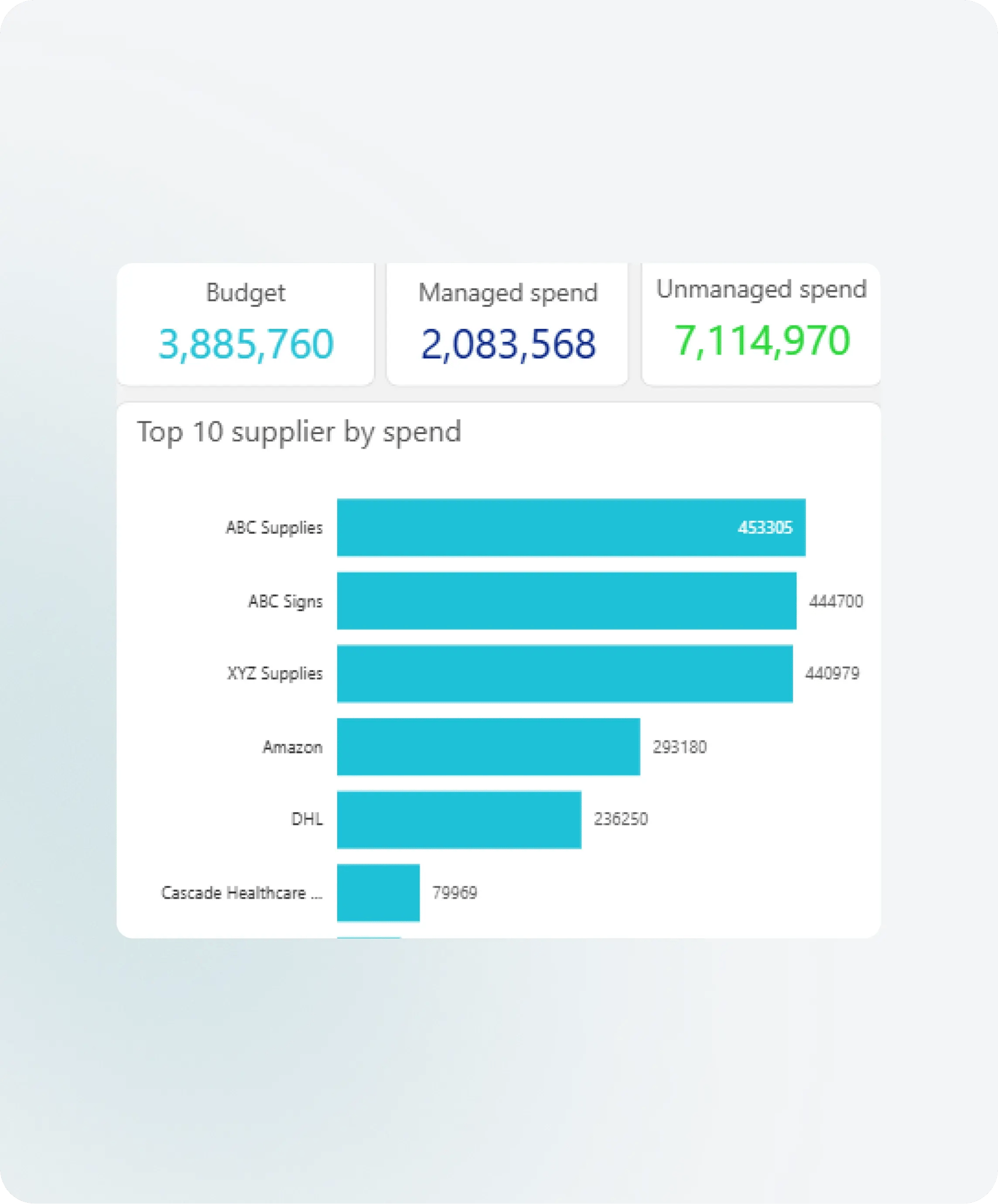 Spend analytics dashboard with vendor spend breakdown
