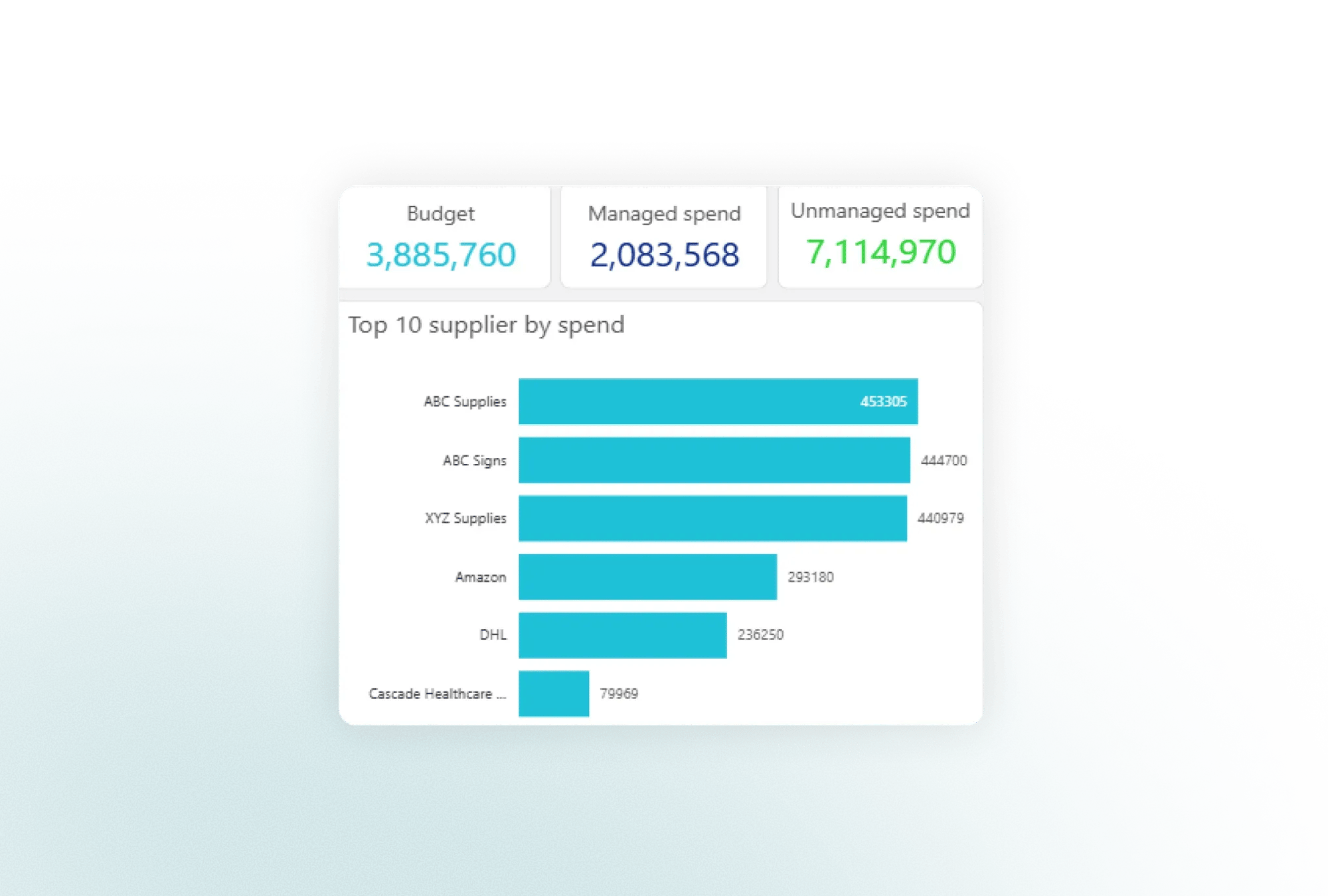 Vendor insights dashboard showing budget, managed and unmanaged spend with top suppliers by spend