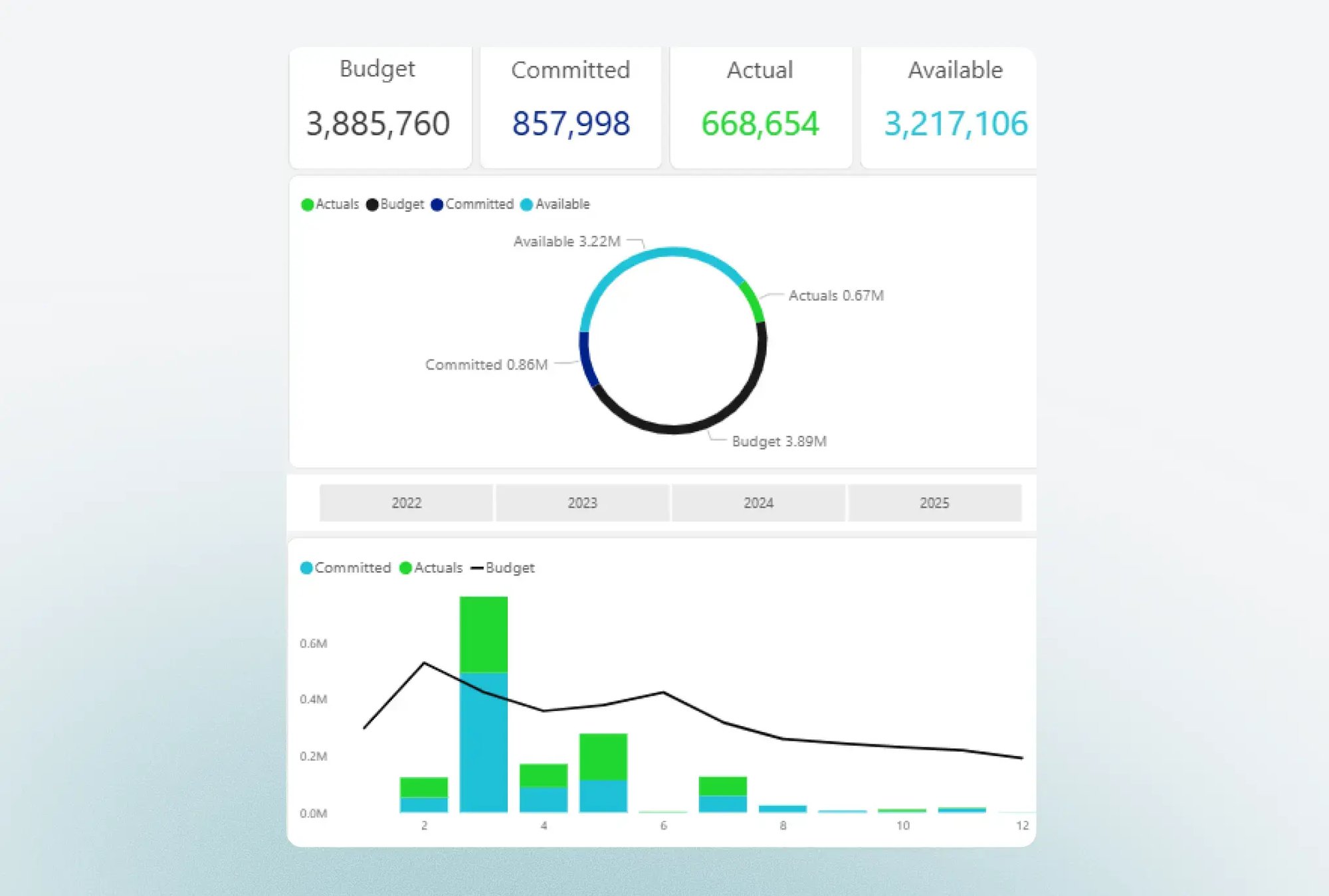 Fraxion budget tracking dashboard with actual, committed, and available budget