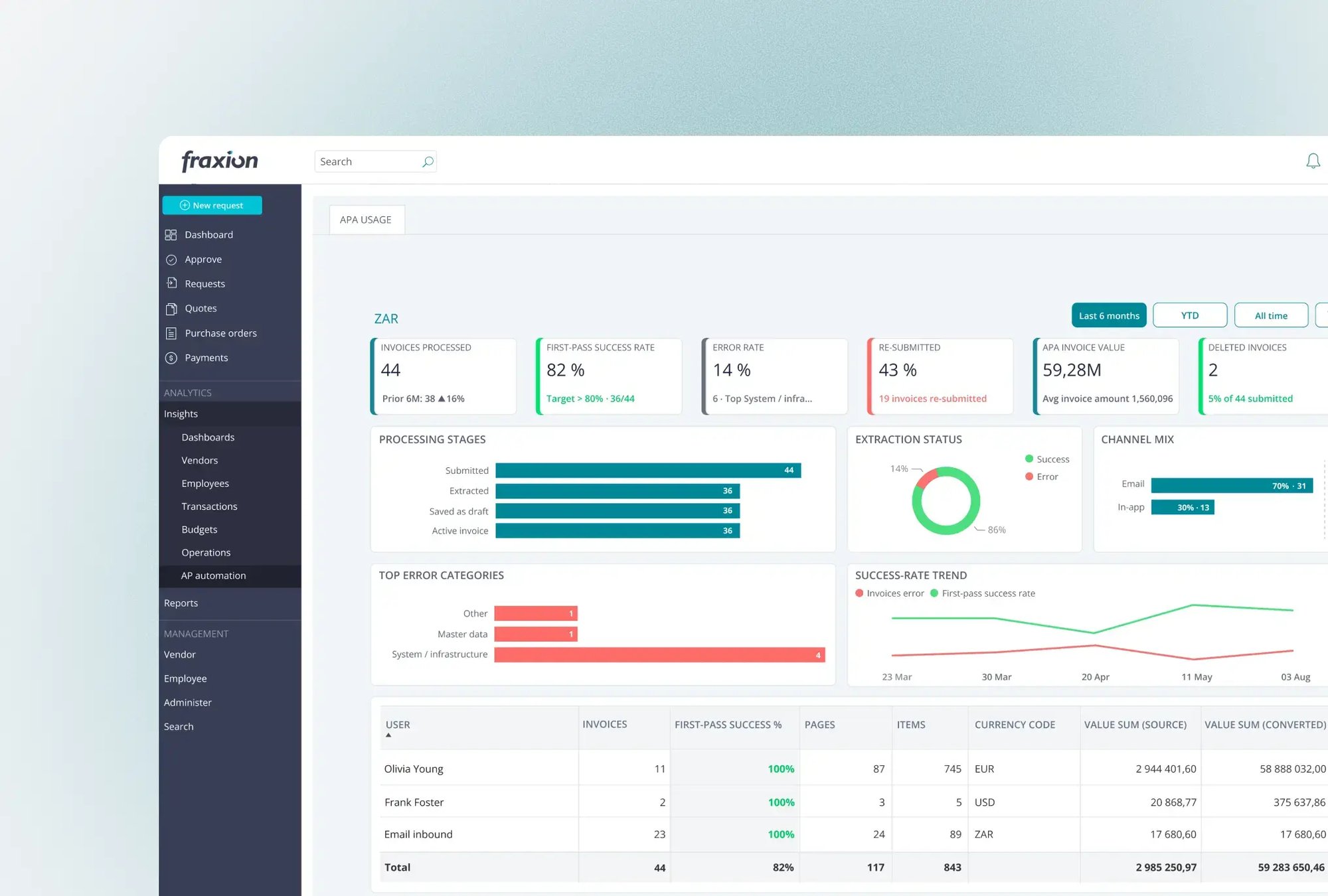 Spend analysis and reporting
