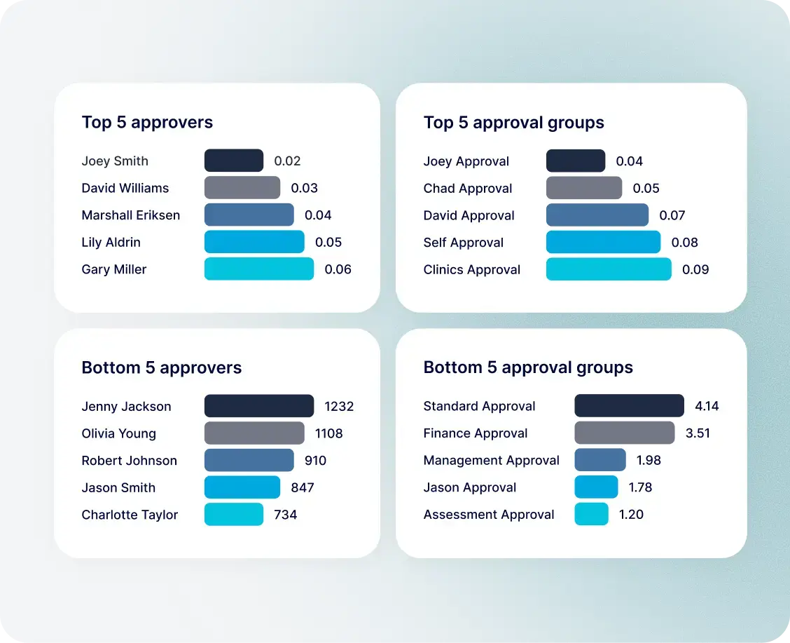 Approver performance analytics