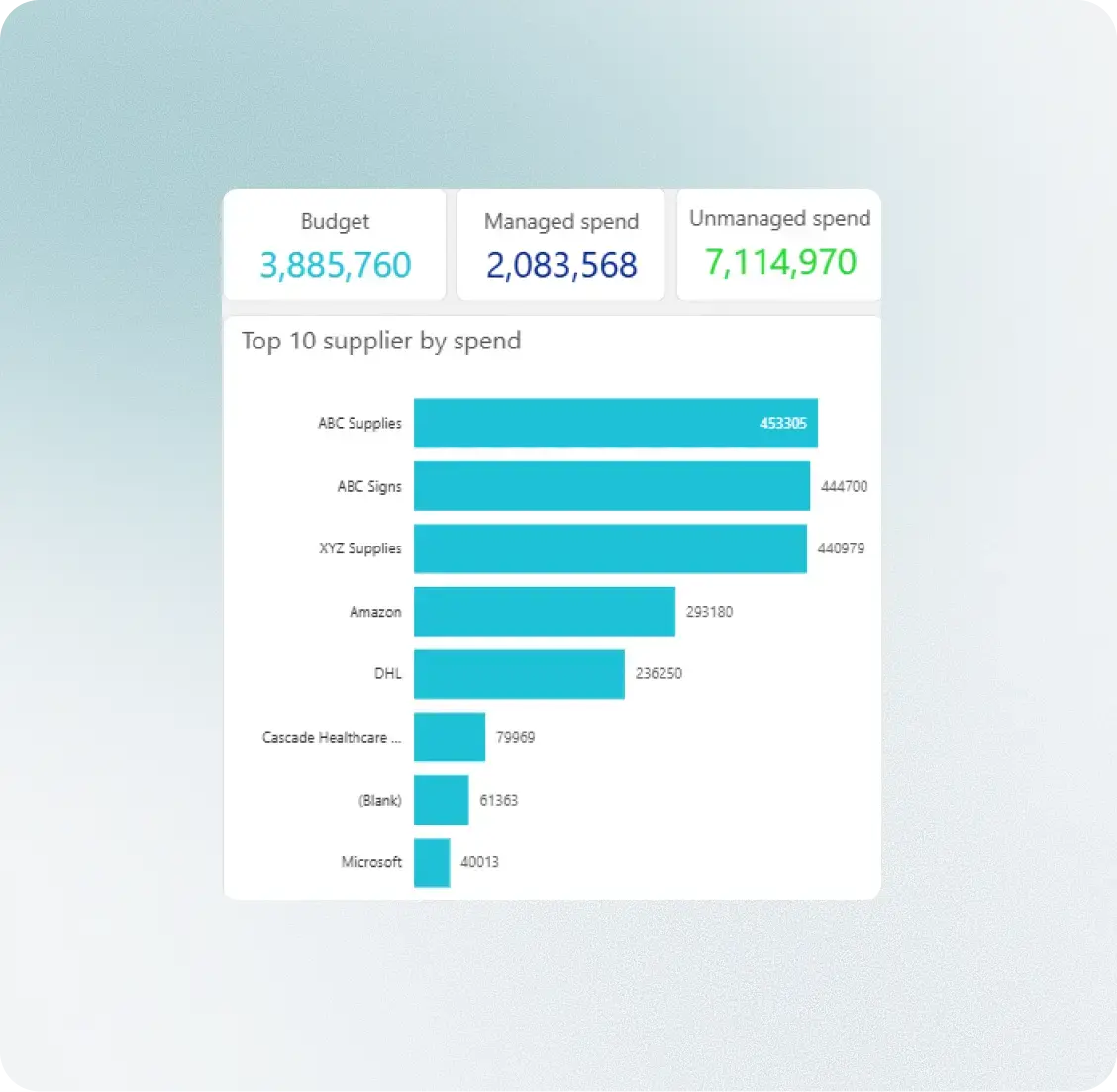 Spend analytics dashboard with budget, managed spend, and top suppliers