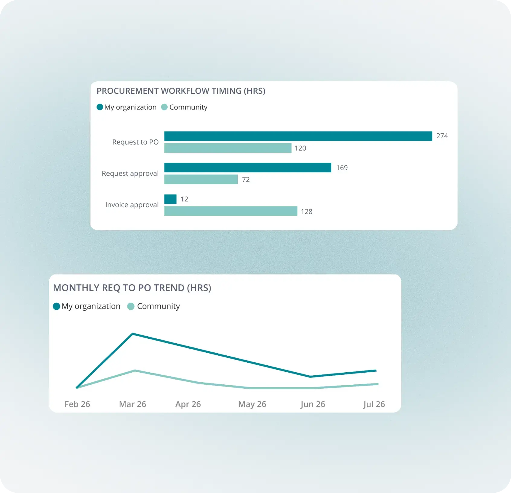 Spend analytics and reporting