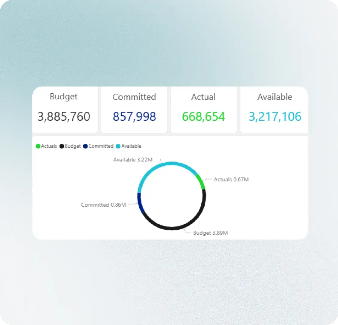 Spend analysis dashboard with budget, committed, and actual reporting