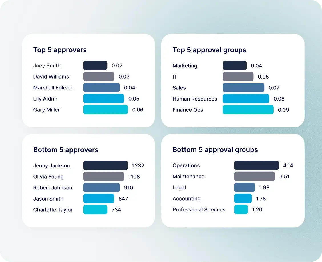 Approver performance analytics