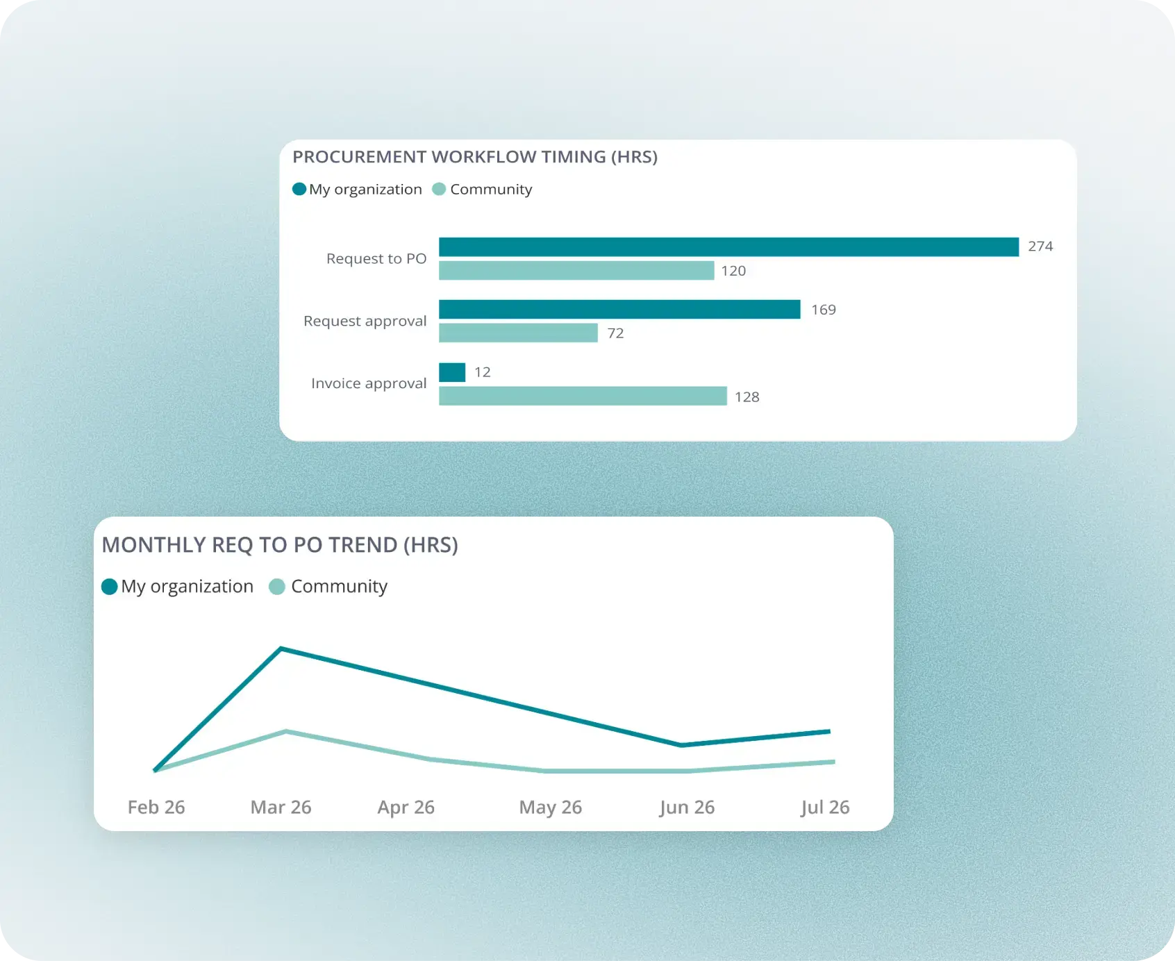 Purchase order analytics and KPIs