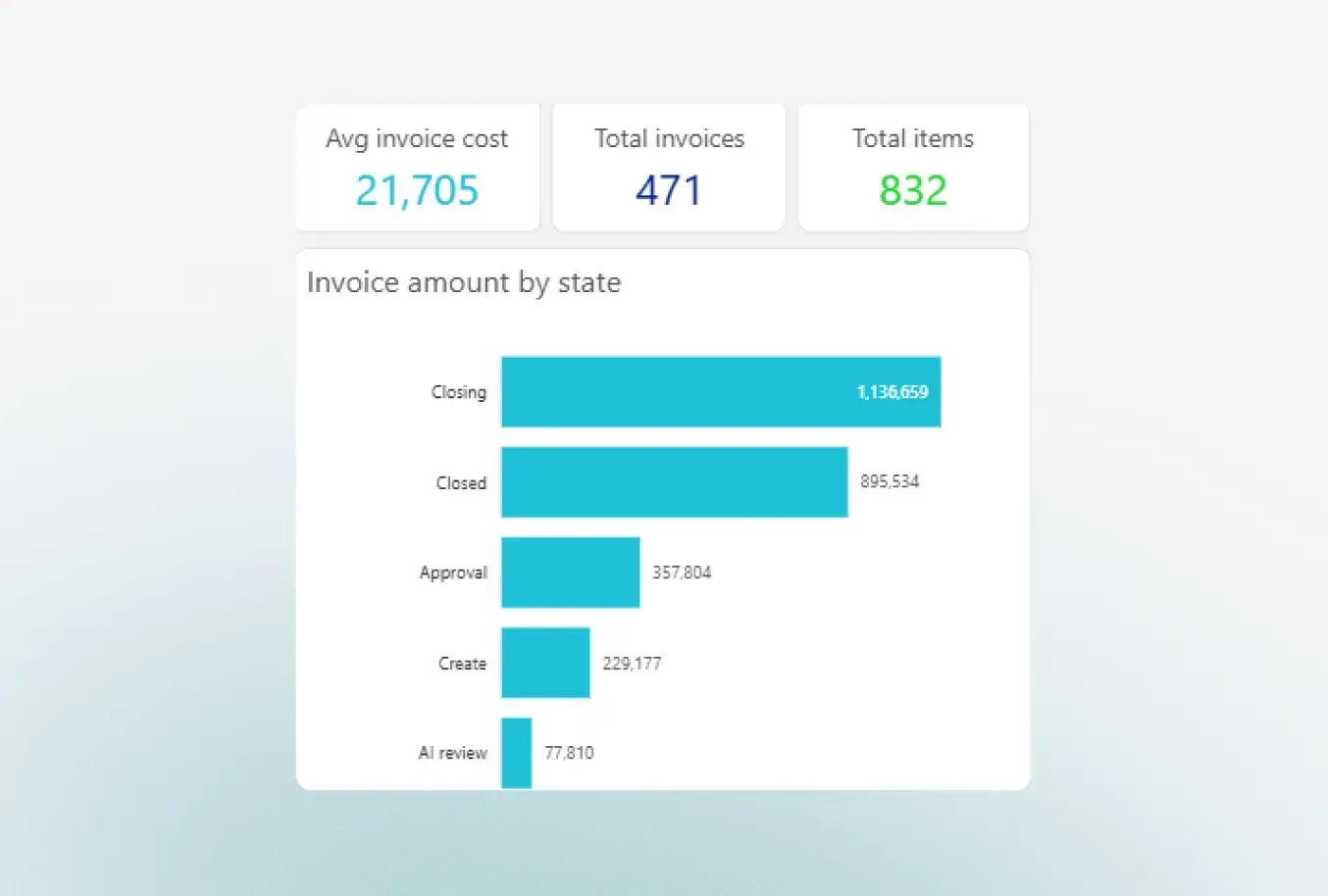 Fraxion transactional insights across requests, purchase orders, and invoices