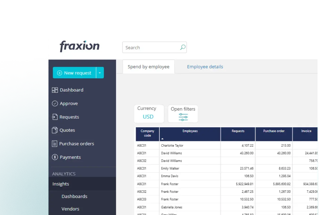 Fraxion employee spend dashboard showing requests, purchase orders, and invoices by employee