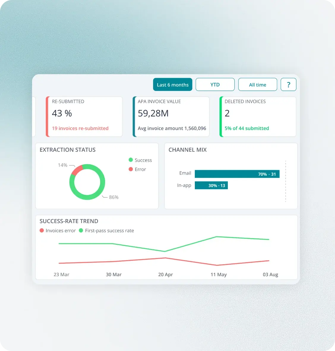 Fraxion AP automation invoice dashboard