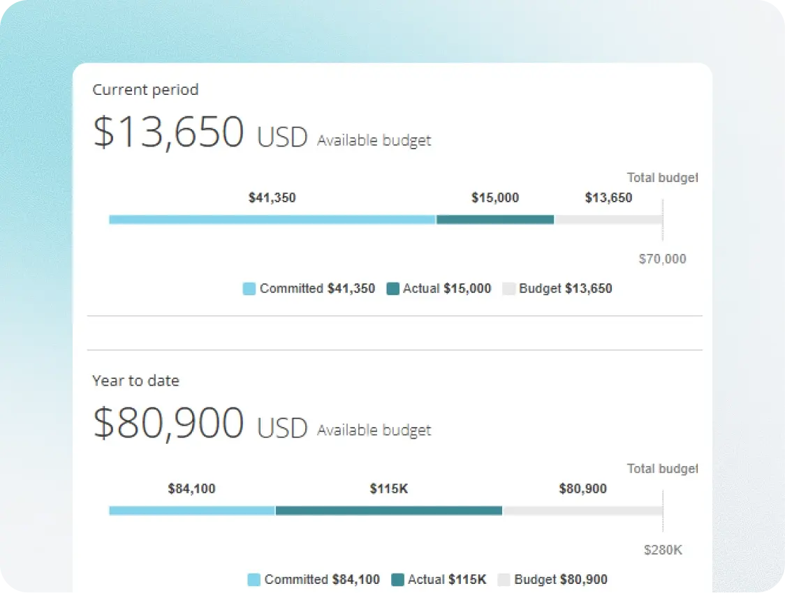 Real-time budget dashboard