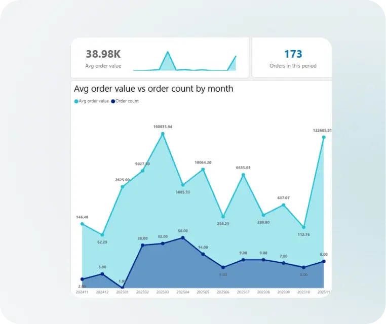 Procure-to-pay analytics