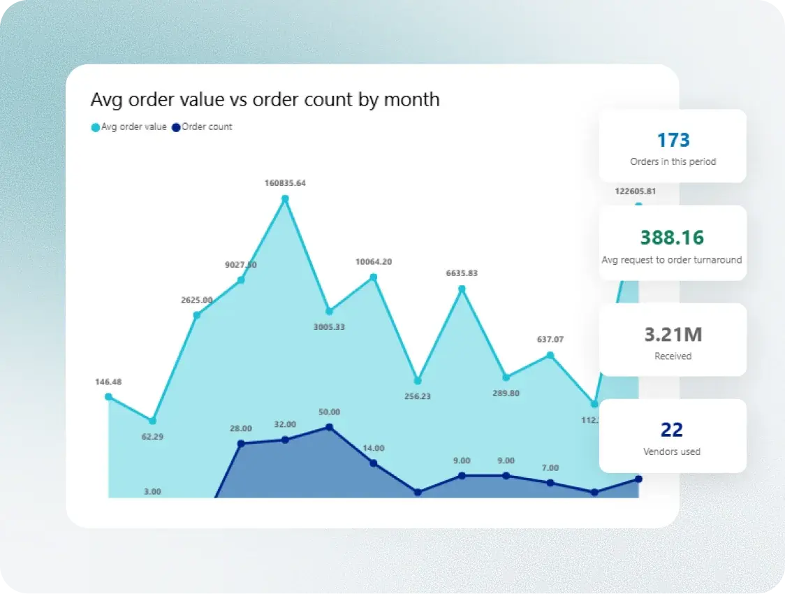 Fraxion spend analytics dashboard with budget charts