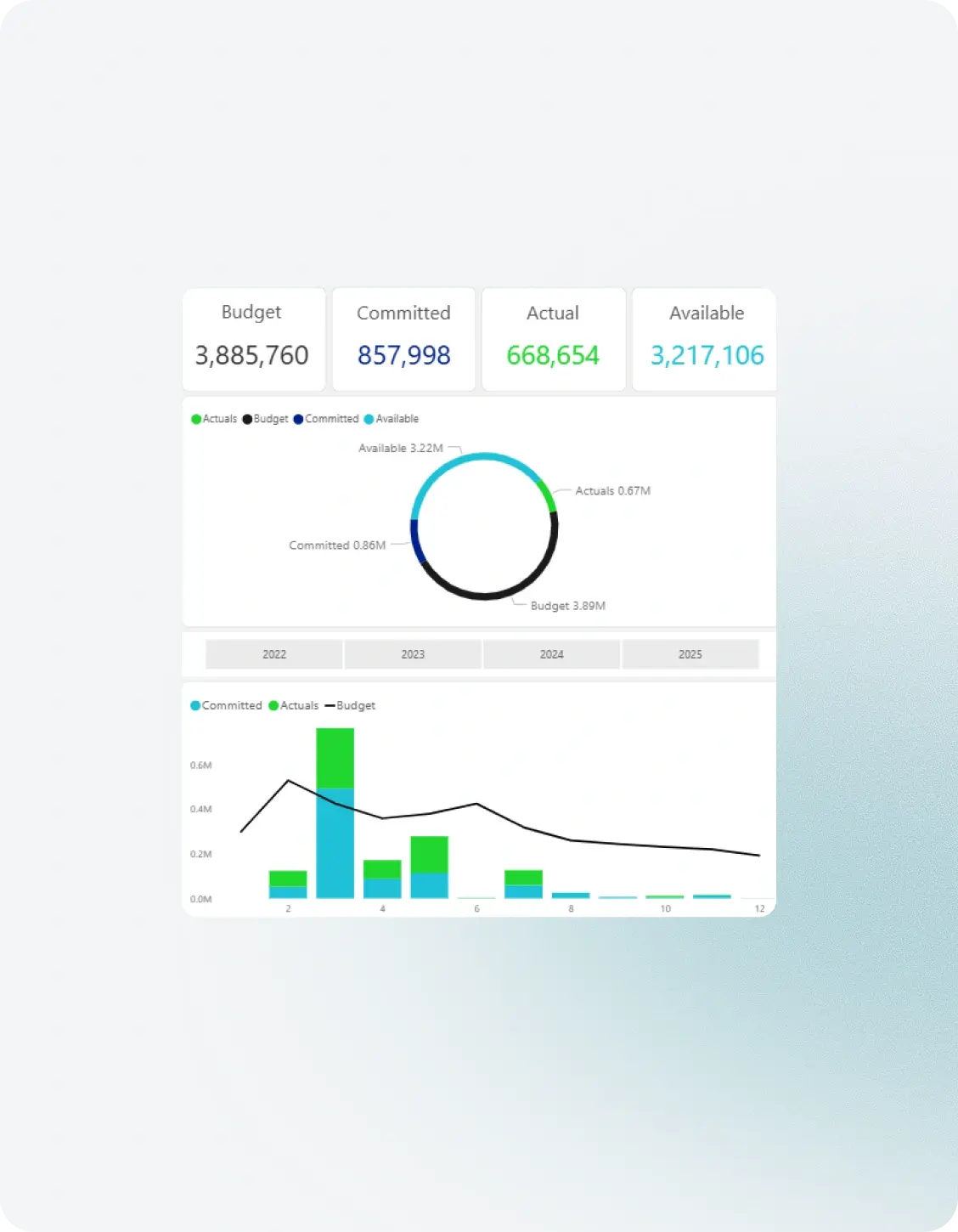 Spend analytics dashboard with site, well, and project cost breakdown