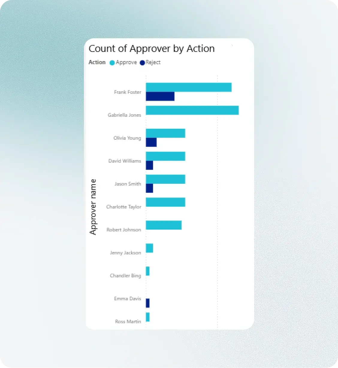 Count of approver by action spend analytics dashboard