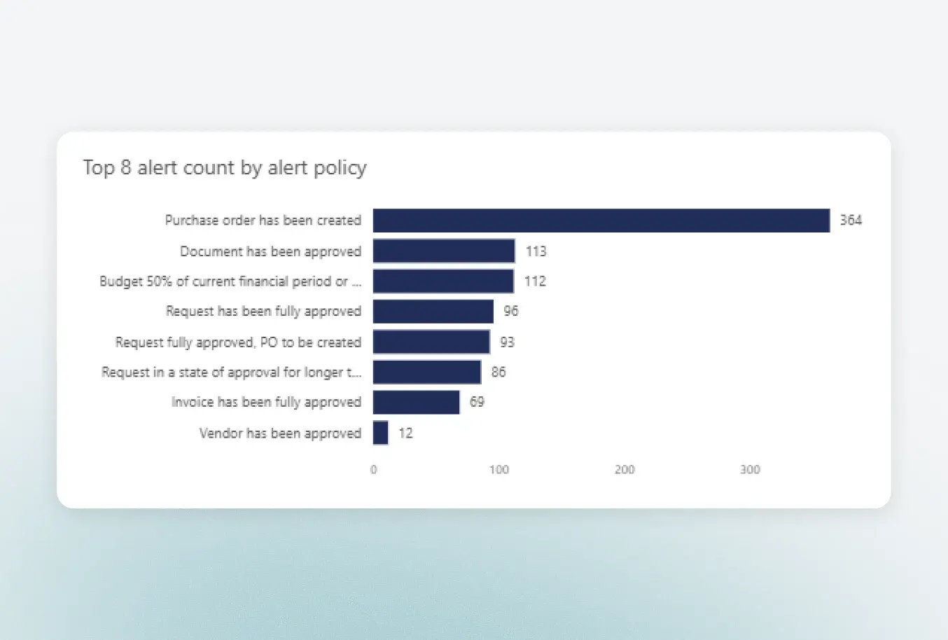Fraxion compliance reporting with user access, approvals, and delegation of authority