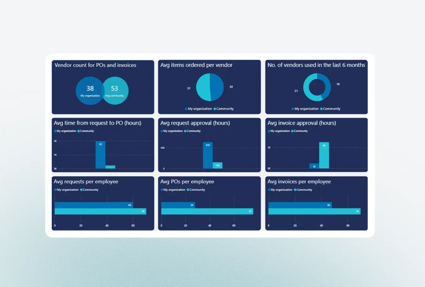 Fraxion KPI dashboard tracking purchasing behavior and workflow performance
