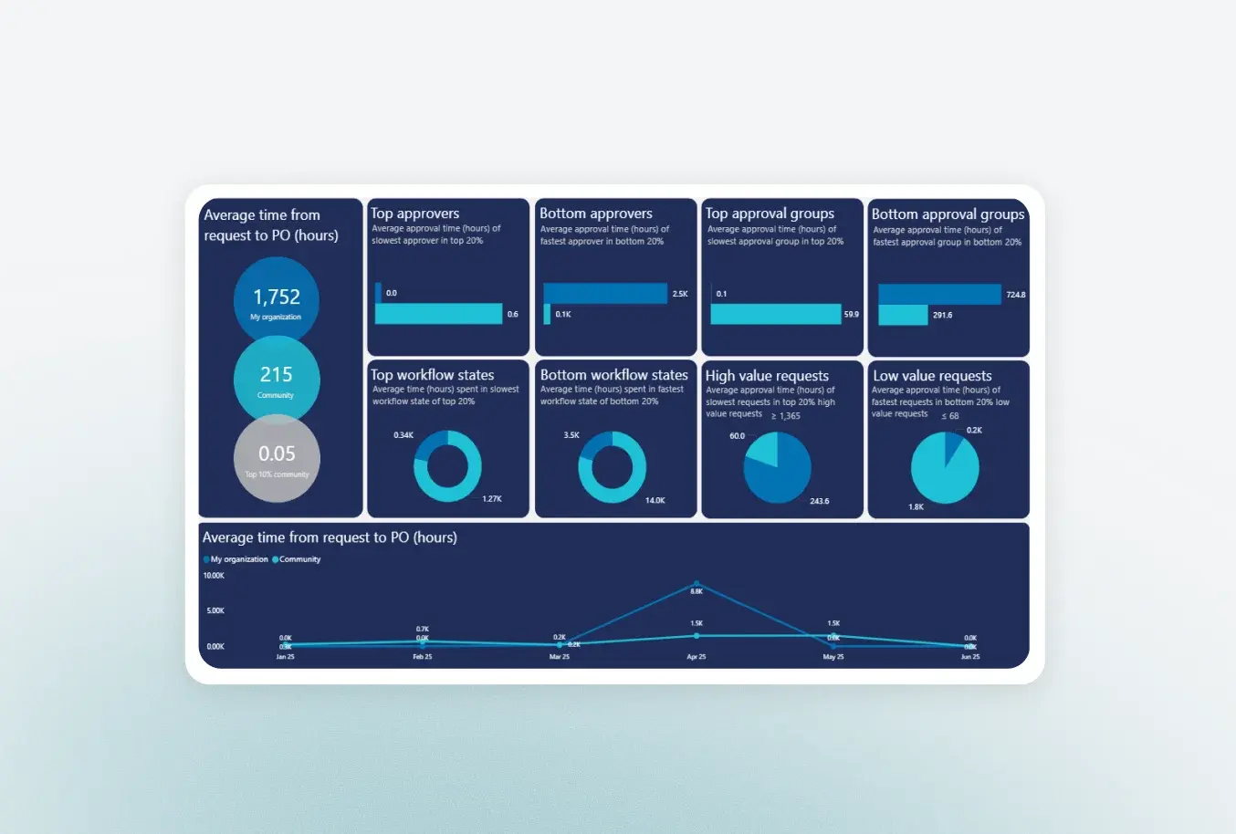 Fraxion workflow performance dashboard for purchasing and AP processes